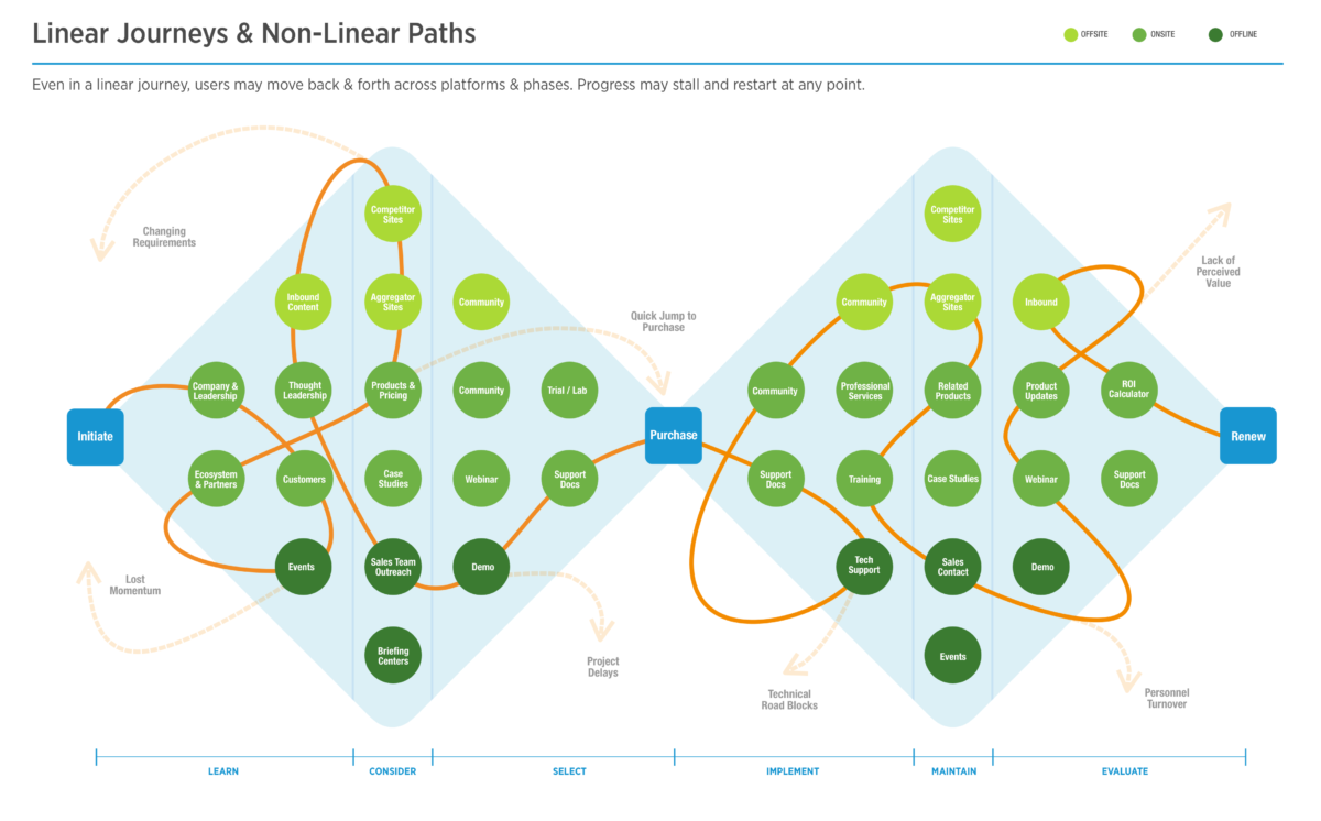 Journey Mapping For B2B Enterprises | Gotoresearch